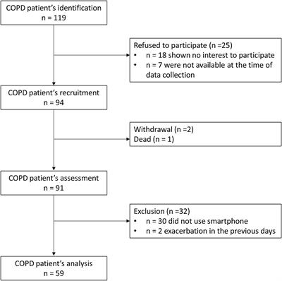 Phenotyping Adopters of Mobile Applications Among Patients With COPD: A Cross-Sectional Study